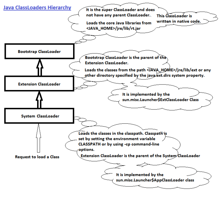 Java lang classloader. Java загрузчик классов. Схема обучения java Core. CLASSLOADER. Как работает java.